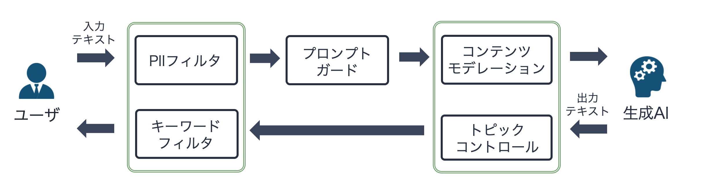 多層ガードで
様々なリスクに
対応可能